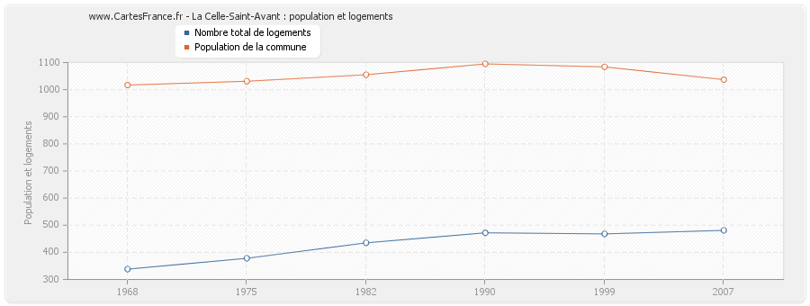 La Celle-Saint-Avant : population et logements